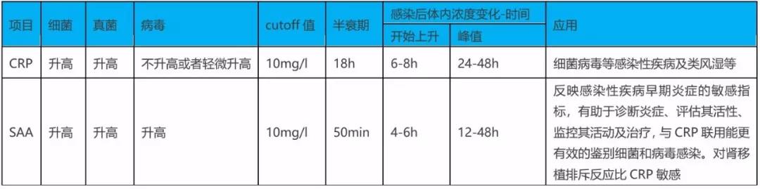 SAA在細(xì)菌、病毒感染時(shí)都升高