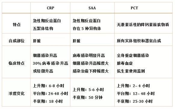 炎癥檢測(cè)中的CRP、SAA和PCT三者有什么區(qū)別？
