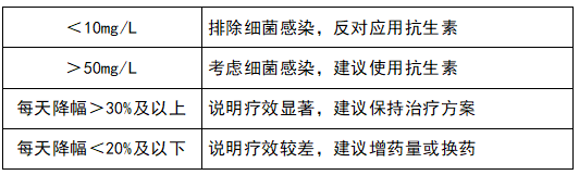監(jiān)測(cè)治療效果，指導(dǎo)抗生素應(yīng)用