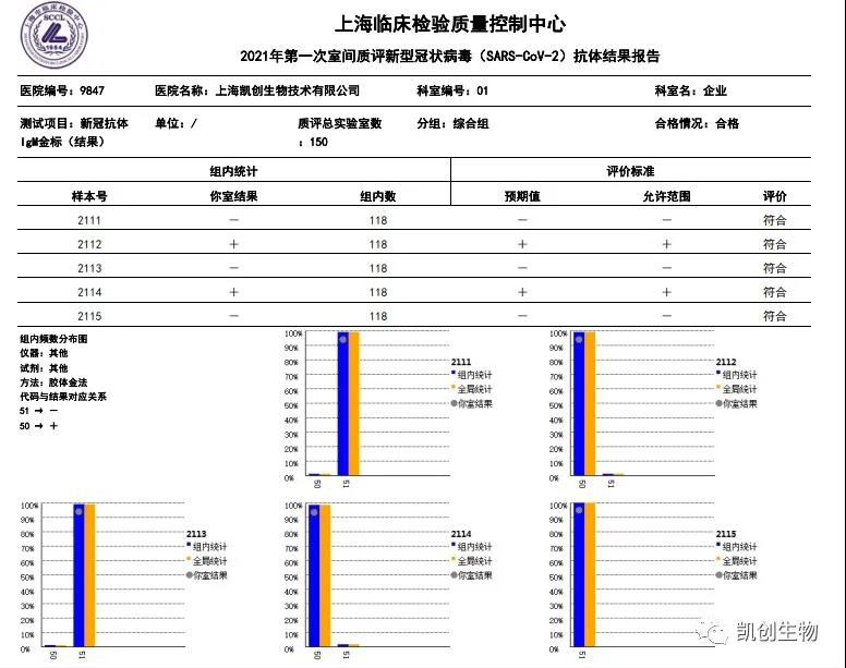 凱創(chuàng)生物各項目合格通過上海臨檢中心室間質(zhì)評！